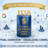 2026 Ad Fraud Statistics infographic showing $100B global losses with risk analysis for Google Ads, Meta Audience Network, and Microsoft Bing Search Partners.