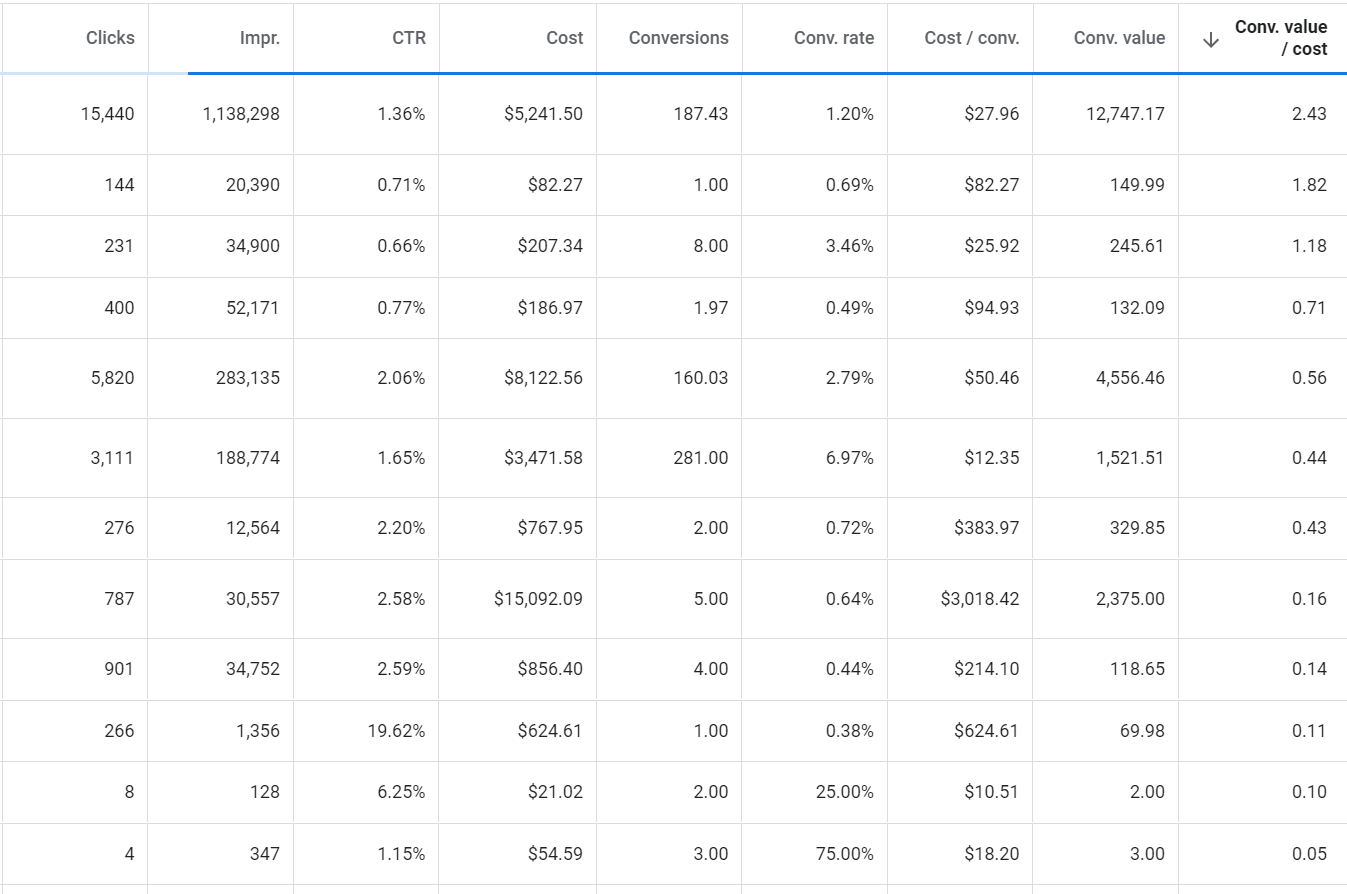 Google Ads ROAS - conversion value